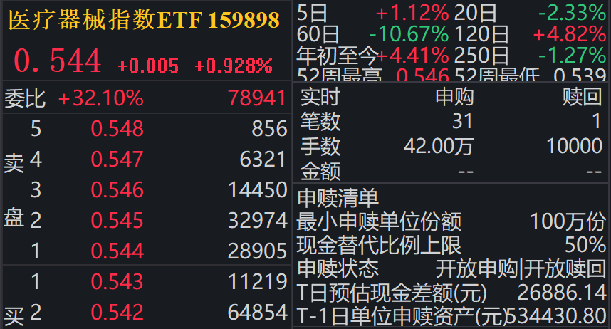 医疗器械指数ETF（159898）盘中净流入超2200万，机构：器械板块拐点或至，催化较多的方向有望诞生涨幅数倍个股