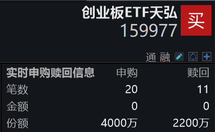 创业板倒车接人，创业板ETF天弘(159977)实时申购4000万份，跟踪指数估值处历史低位，配置价值凸显