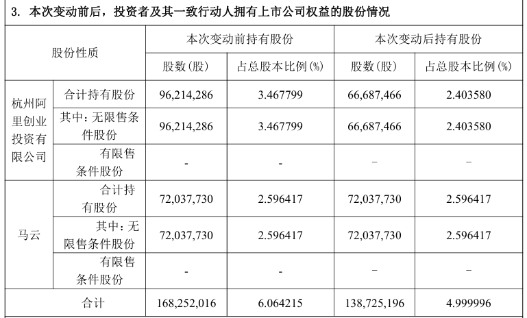 马云及阿里创投减持华谊兄弟，持股比例跌破5%，二十年资本合作将走向何方？