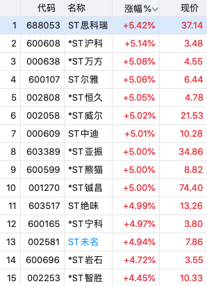 ST板块掀涨停潮！*ST铖昌在商业航天概念带动下10天9板 *ST宇顺上演“地天板”，财经媒体前编委成副总经理