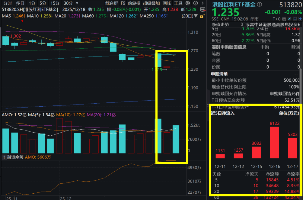 油价止跌，中石化大涨超3%！港股红利ETF基金(513820)指数股息率超7%，连续13日“吸金”超5.5亿元！险资最新增仓哪些方向？数据说话