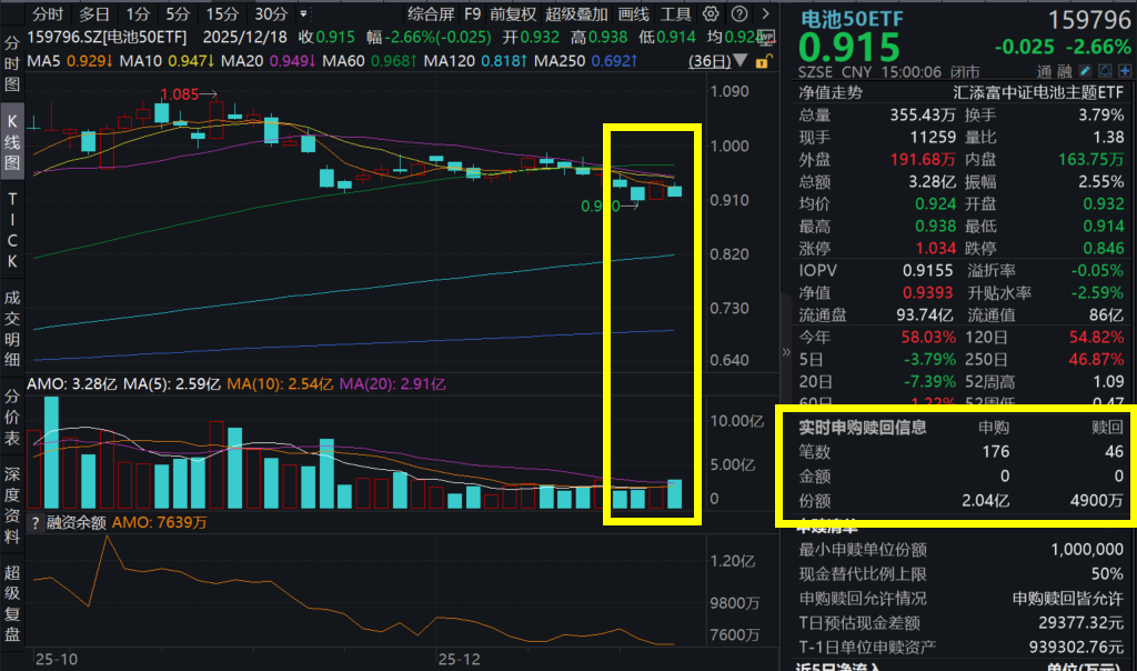 电池大幅回调，阳光电源跌超4%，宁德时代跌3%，电池50ETF(159796)跌逾2.6%，资金逢跌重手增仓1.55亿份！