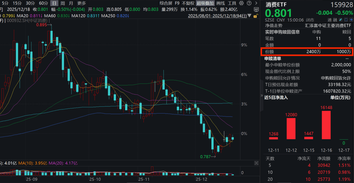 A股新概念来了！何为“犒赏经济”？消费ETF(159928)再获1400万份净申购！港股通消费50ETF(159268)回调超1%，2026新消费如何看？