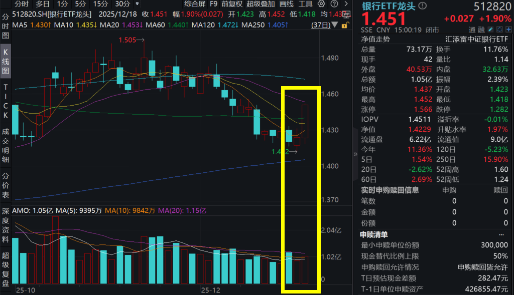 银行股强势反弹，建设银行、工商银行涨超2%，银行ETF龙头(512820)涨近2%！上市银行“红包雨”来袭，12月迎派息高峰期！