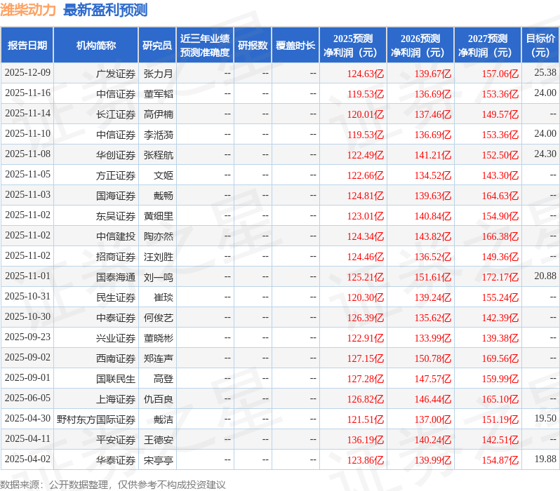 潍柴动力：12月18日接受机构调研，国寿资产、银华基金等多家机构参与