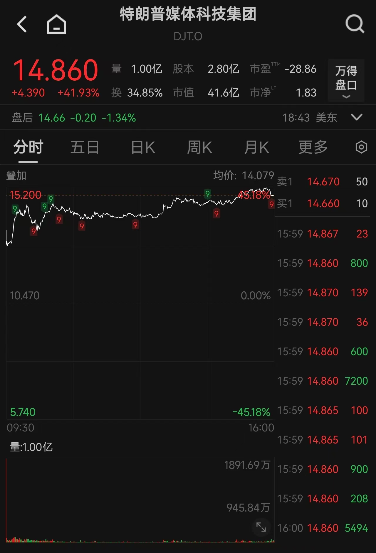 特朗普亲自下场搞核聚变？特朗普媒体股价单日暴涨41.93%，一场为AI