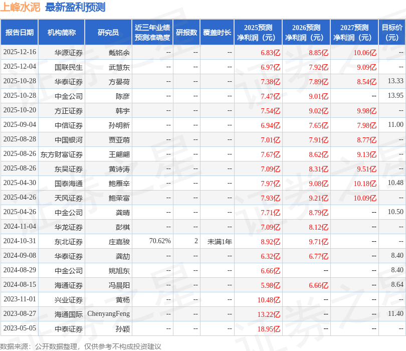 国金证券：首次覆盖上峰水泥给予买入评级，目标价13.48元
