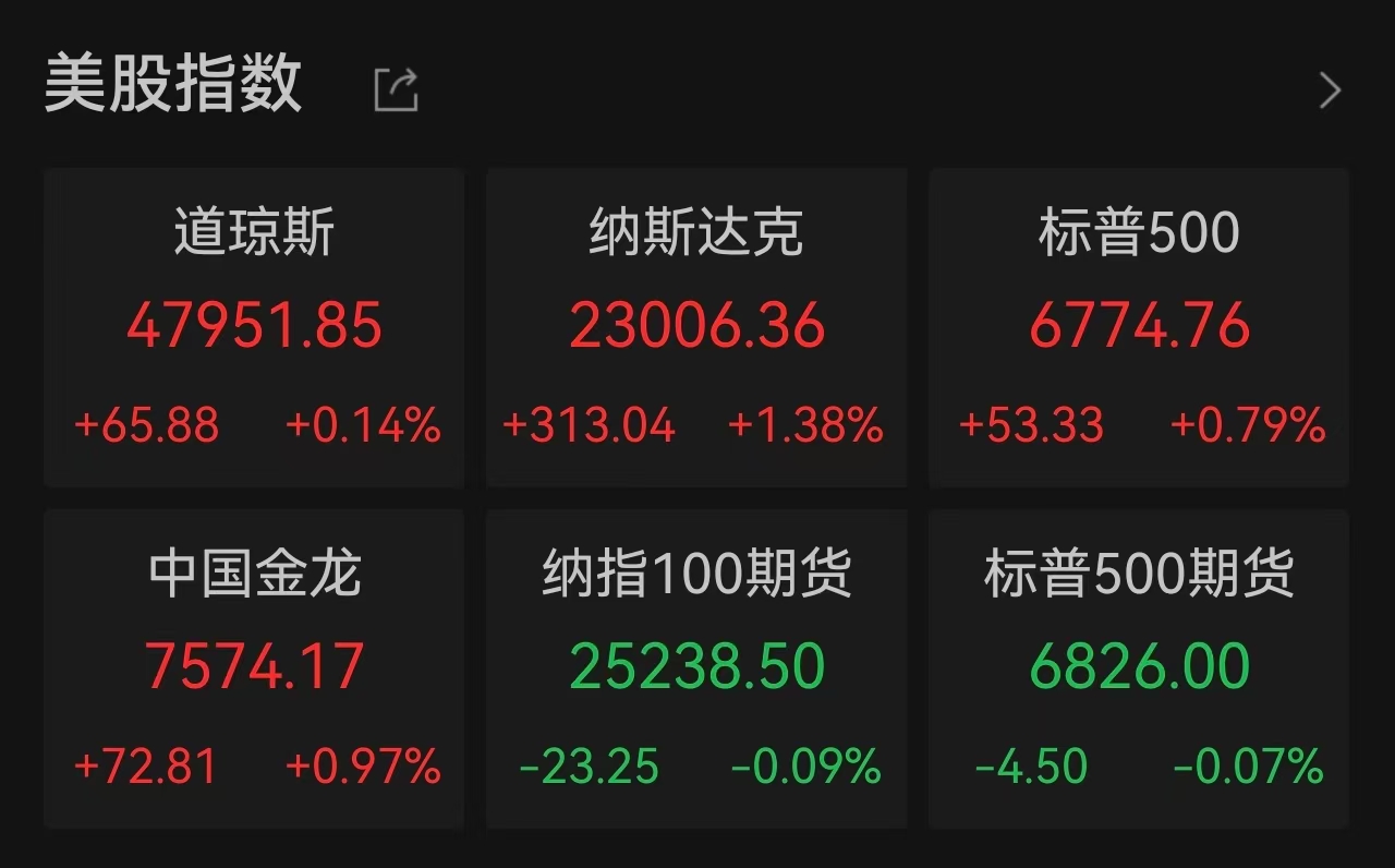 美股强势反弹，科技股领涨，中概股普涨，CPI数据提振市场信心、美光强劲财测重燃AI赛道交易热情