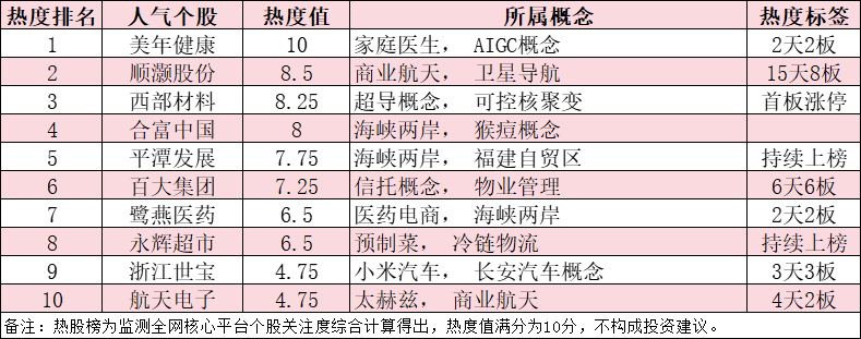 今日十大热股：美年健康2天2板居首，顺灏股份15天8板领衔，百大集团6天6板持续爆炒