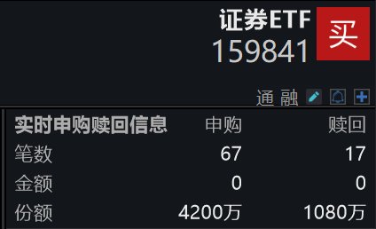 资金逆市抢筹！证券ETF(159841)昨日全天净申购超3000万份，跟踪指数估值性价比凸显
