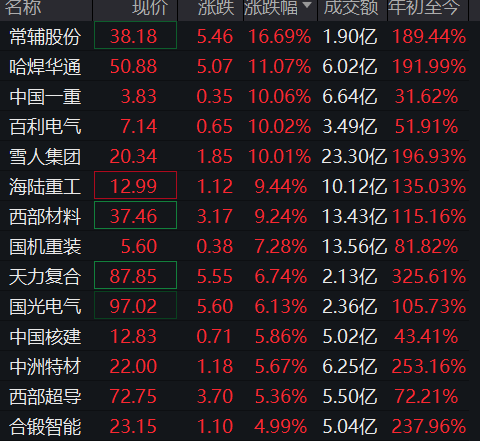 特朗普旗下公司60亿美元押注核聚变！A股板块应声爆发，宏微科技20CM涨停，中国一重、百利电气、雪人集团涨停