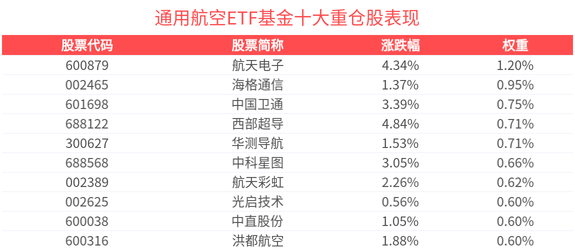 美国政府签行政令支持NASA登月计划及太空核能，通用航空ETF基金(561660)备受关注