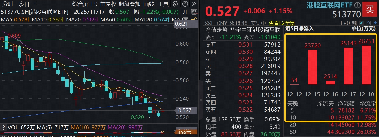 ETF盘中资讯｜机构：港股迎来年内最后一次交易窗口！港股AI企稳，百亿港股互联网ETF（513770）涨逾1%，近10日狂揽13亿元