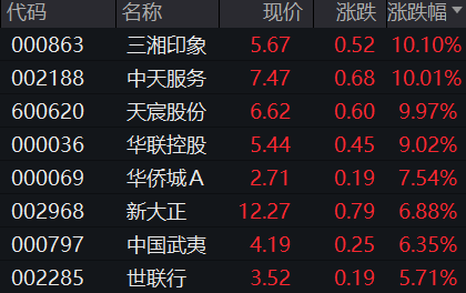 房地产板块直线拉升！中天服务3连板，三湘印象、华联控股涨停