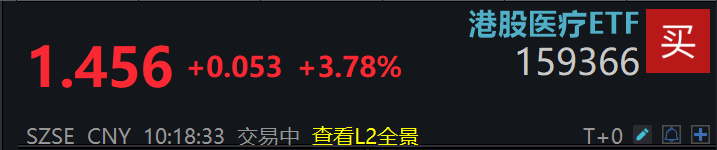 CXO板块迎来爆发！全市场首支包揽港股稀缺龙头的港股医疗ETF(159366)盘中涨近4%