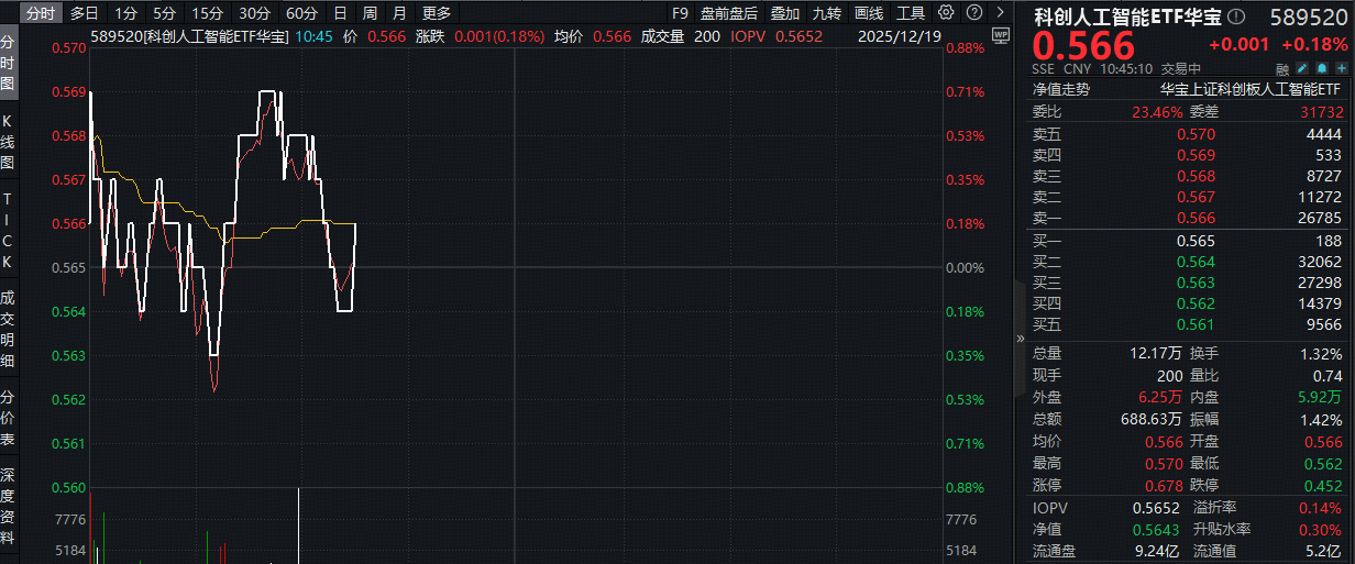 ETF盘中资讯｜豆包大模型1.8正式发布+字节大会召开！字节产业链含量33%的科创人工智能ETF（589520）盘中摸高0.7%