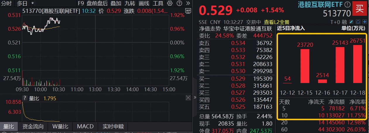 ETF盘中资讯｜美联储“松口”：明年利率或大幅下降！港股AI应声走强，百亿港股互联网ETF（513770）上探1.7%