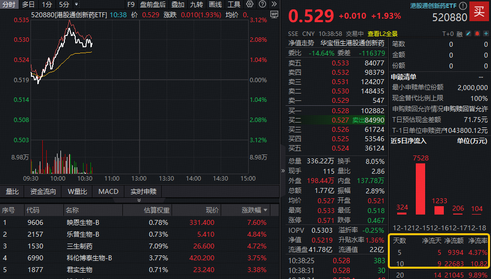 ETF盘中资讯｜反攻来了！AH创新药齐升，高弹性港股通创新药ETF（520880）冲击3%！全市场唯一药ETF溢价上涨