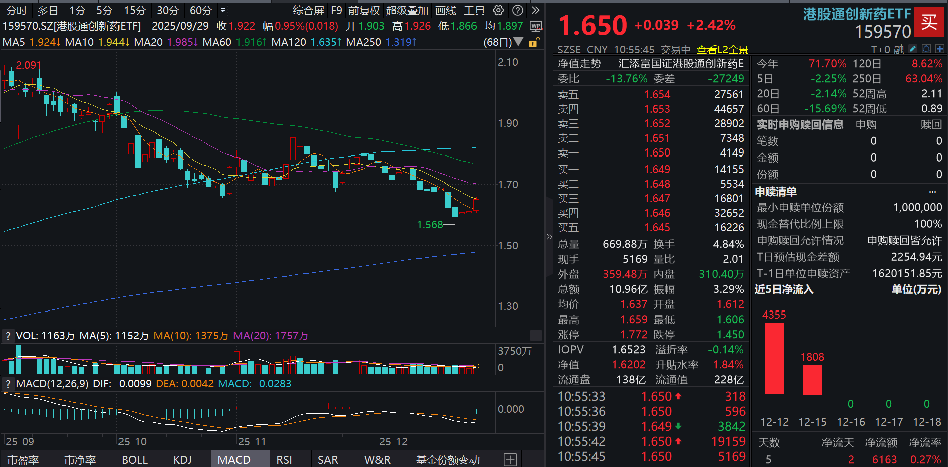 中国减重降糖方案登《自然》，信达生物暴涨超3%！港股通创新药ETF(159570)、科创创新药ETF汇添富(589120)双双涨超2%，创新药行情回来了？