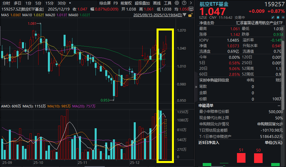 商业航天继续冲高，广联航空爆涨超9%，航空ETF基金(159257)涨近1%冲击两连阳，商业航天发展迎里程碑之年，卫星产业空间剑指万亿！