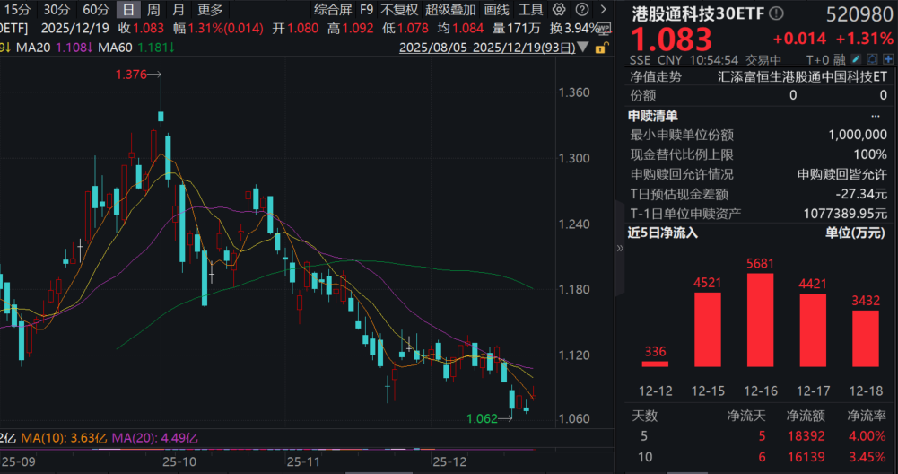 日本加息如期落地！深夜飙升，美联储降息再传重磅！港股通科技30ETF(520980)、恒生科技ETF基金(513260)双双涨1.5%！港股后市怎么看？