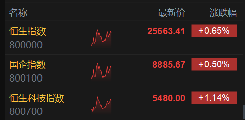 港股午评：恒指涨0.65%，恒生科指涨1.14%，科技股普涨，医药类股集体活跃，中资券商股走强