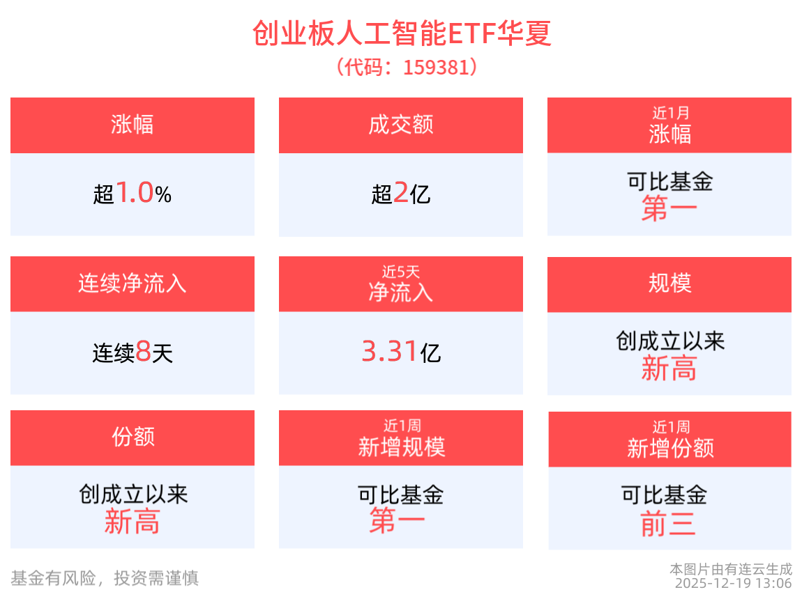 火山引擎原动力大会召开，创业板人工智能ETF华夏(159381)涨超1.0%，近2周涨幅排名可比基金首位