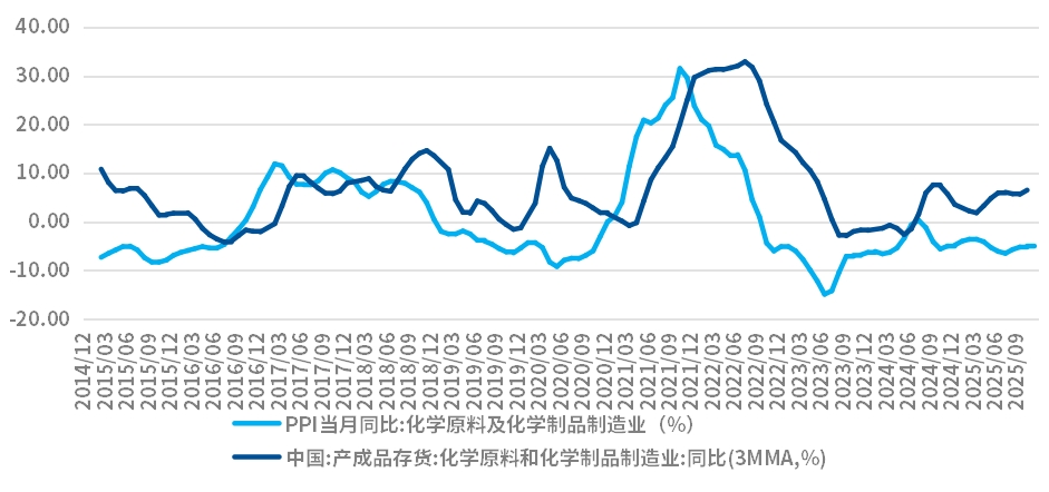 不只“反内卷”，是什么驱动了化工行业2026年需求预期扭转向好？