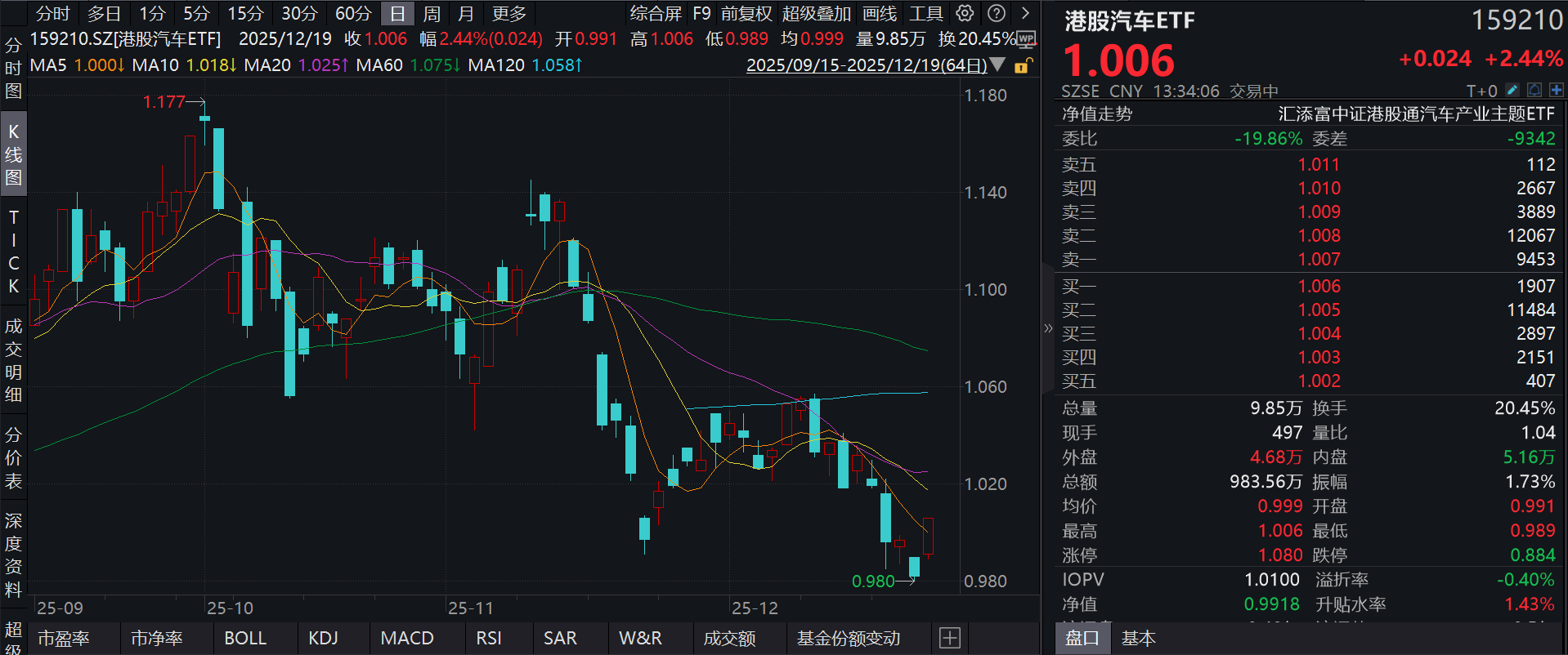 港股汽车走强，小鹏汽车涨超7%，获批L3测试牌照，港股汽车ETF(159210)强势涨超2%！机构：智能驾驶催化不断，商业化“临界”拐点或现