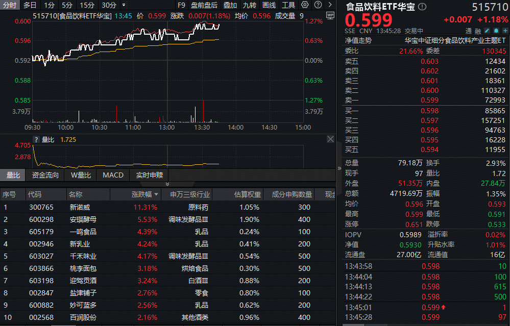 ETF盘中资讯|茅台1935京东销售狂飙840%！吃喝板块猛攻，食品饮料ETF华宝（515710）大涨超1%！
