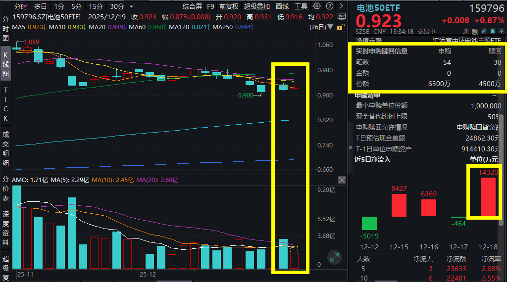 电池活跃上行，均胜电子触及涨停，电池50ETF(159796)涨近1%，再获1800万份净申购！阳光电源创下多个
