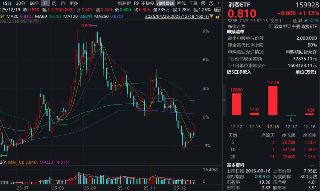 飞天茅台停货控量？经销商回应！消费ETF(159928)、港股通消费50ETF(159268)双双放量涨超1%！白酒产业链怎么看？