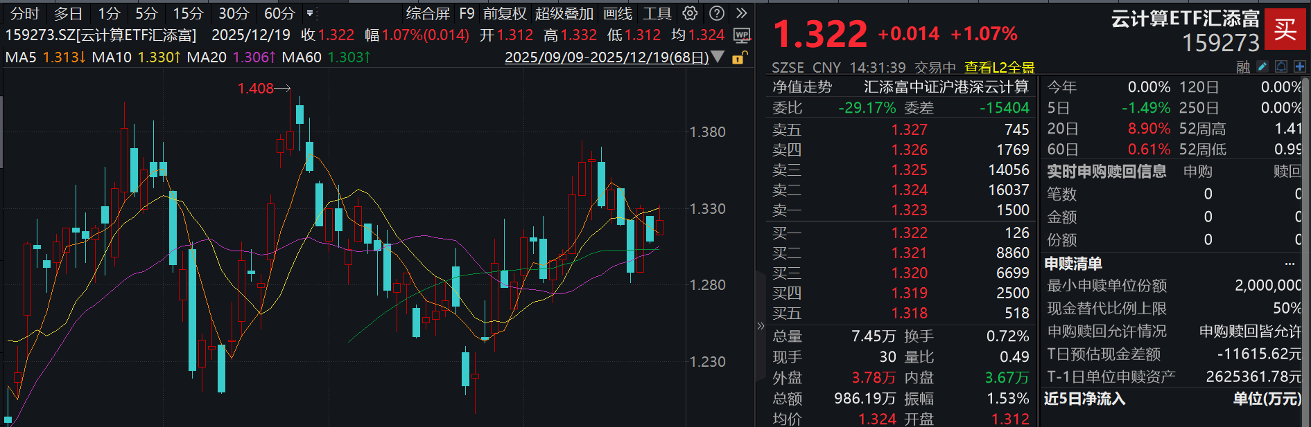 美股科技反攻！CPO概念再度活跃，新易盛涨近3%！云计算ETF汇添富(159273)涨超1%！三重利好共振，AI应用投资元年将至！