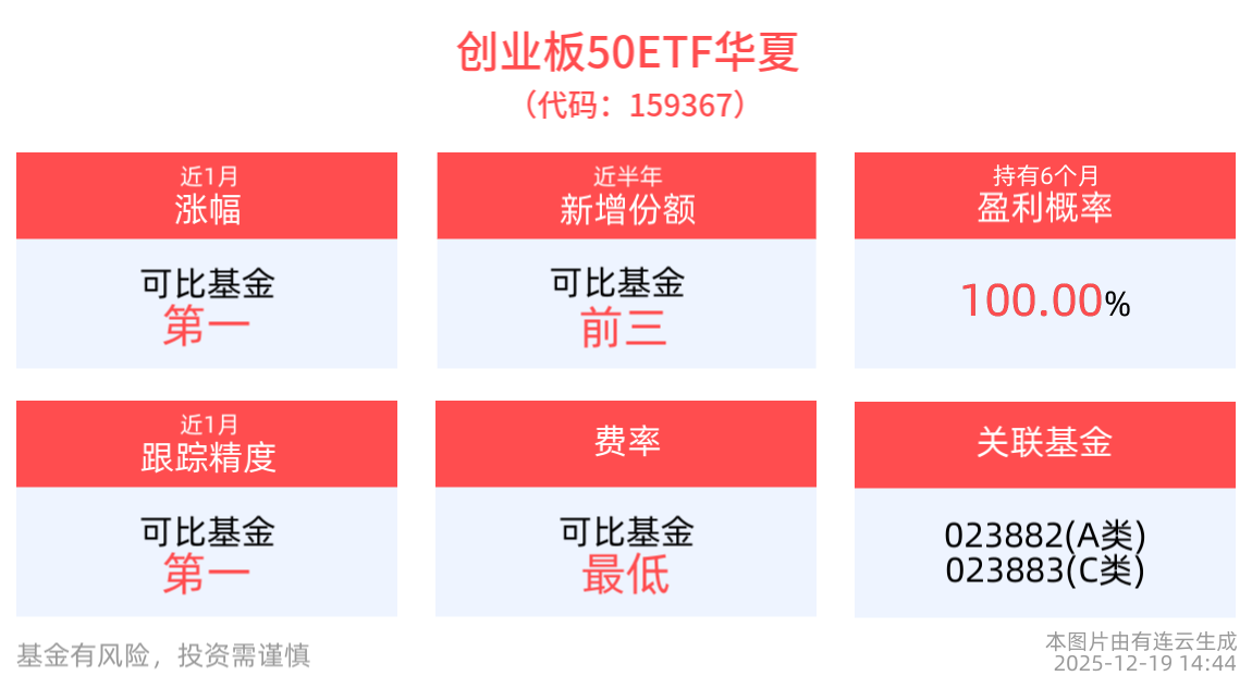 三大指数集体上扬，创业板50ETF华夏(159367)上涨0.19%