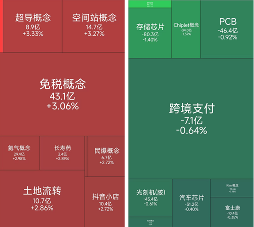 免税概念涨幅居前，19位基金经理发生任职变动