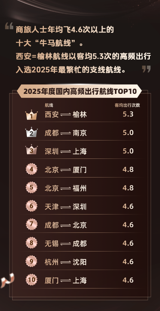 同程旅行2025年度旅行榜：对旅行AI说“谢谢”的用户增长了十余倍