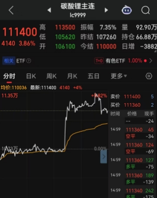 进入首次环评公示！停产超过4个多月后，宁德时代枧下窝锂矿传来最新复产消息，午后碳酸锂期货突然爆发，突破11万元大关