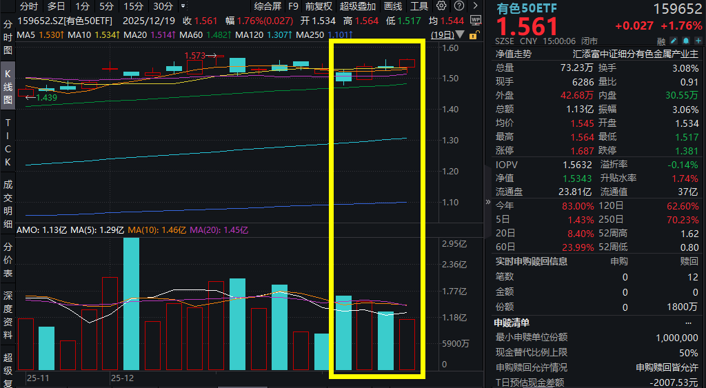 国内唯一、亚洲最大，山东海底发现巨型金矿！紫金矿业翻红，有色50ETF(159652)涨近2%！机构：通胀缓解+宽松预期，有色金属行情可期