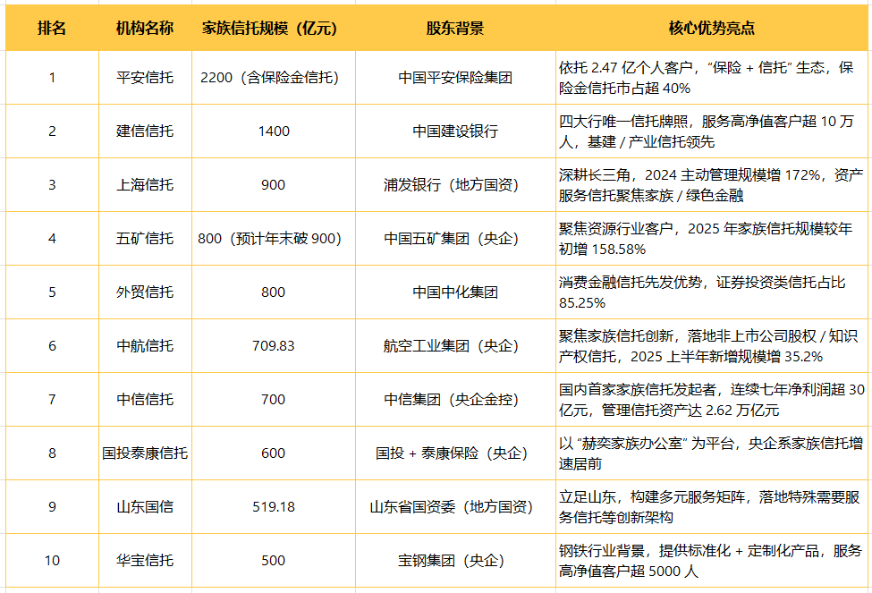 家族信托规模前十榜单：规范发展下的头部机构实力比拼