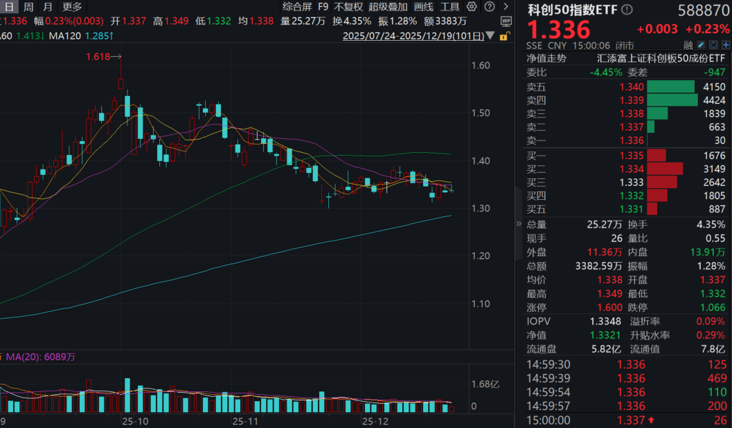 保险长钱入市，科创板再迎利好！科创50指数ETF(588870)收红，年内份额激增170%，同类领先！2026年A股怎么看？聚焦两大主线