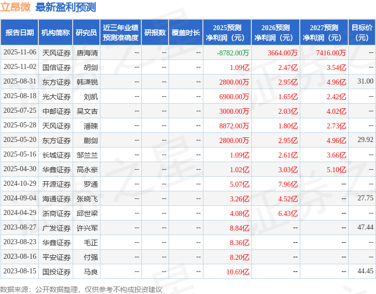 立昂微：有知名机构盘京投资参与的多家机构于12月16日调研我司