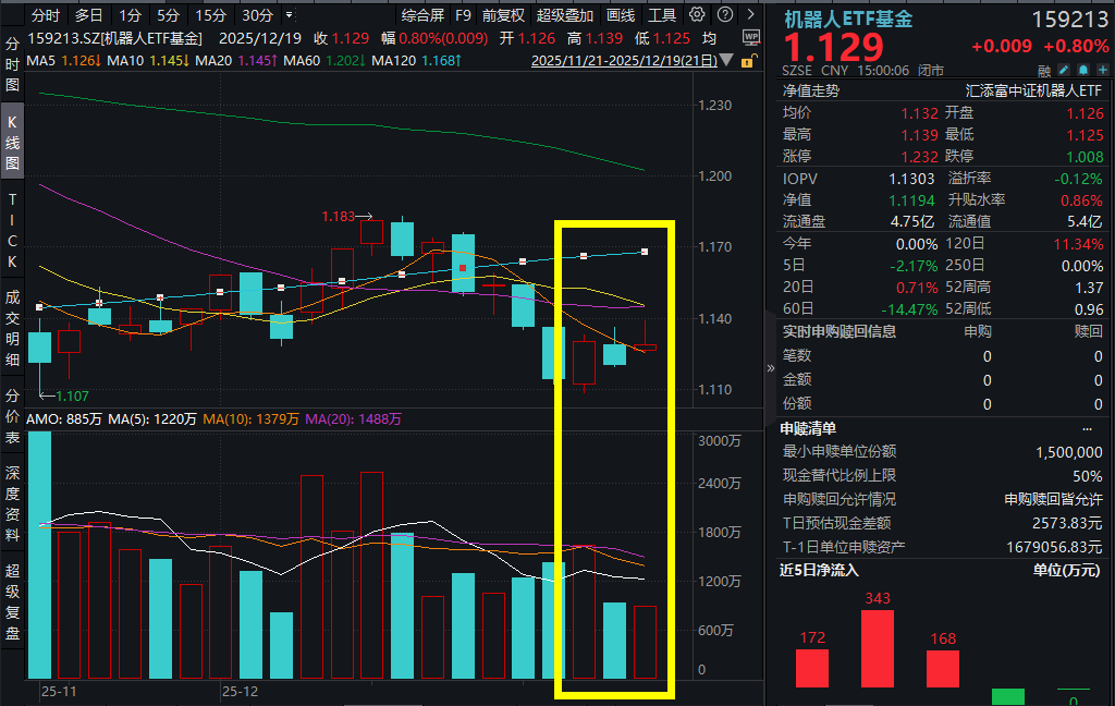 推动人形机器人走向全自主阶段，北京开源XR-1模型！拓普集团涨超1%，机器人ETF基金(159213)反弹涨近1%！人形机器人迈向新阶段？
