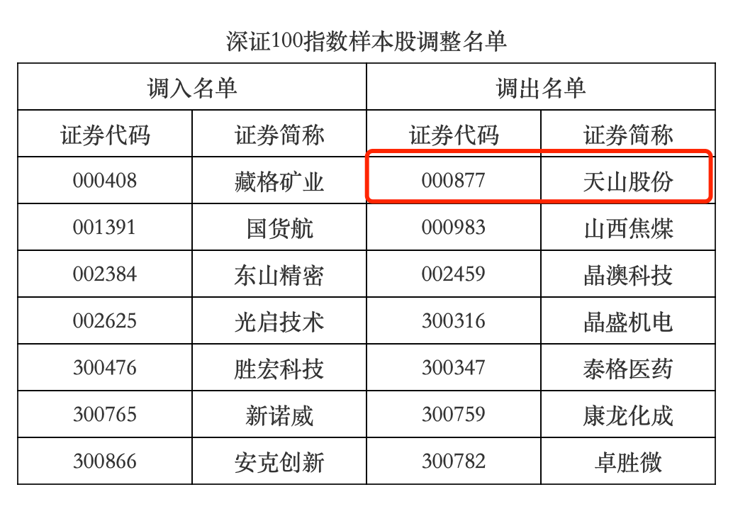 遭深证100“除名”背后天山股份多维承压：业绩持续亏损、产能收缩与内控不足交织