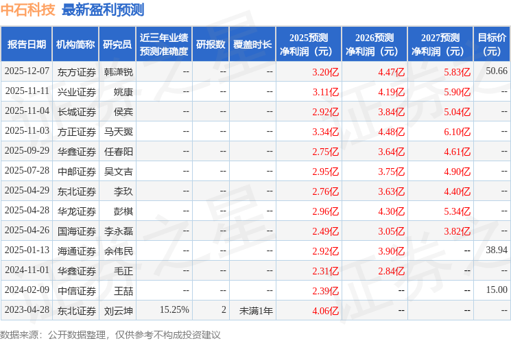 中邮证券：给予中石科技买入评级