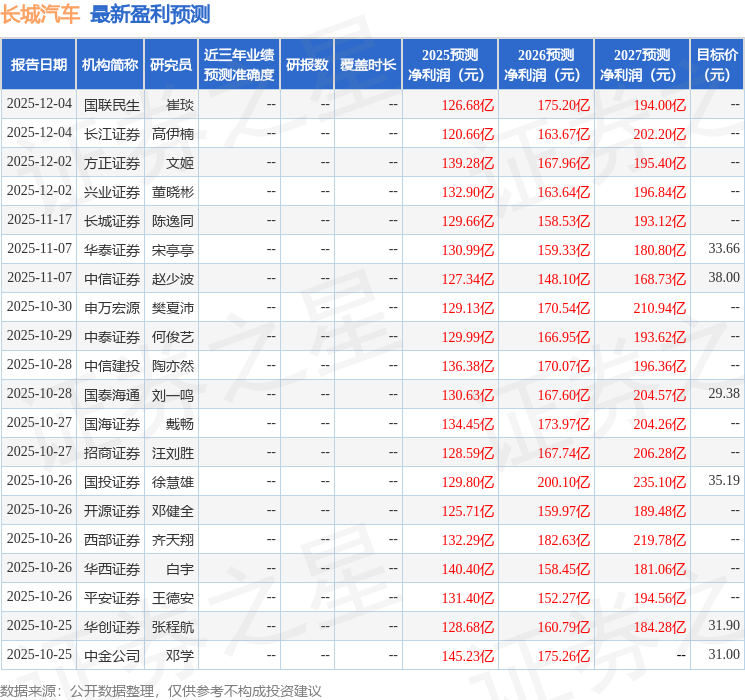 爱建证券：首次覆盖长城汽车给予买入评级