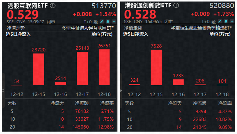 ETF日报｜日美“靴子”落地，A+H集体上涨！超13亿资金埋伏就绪，港股互联网ETF（513770）后市反弹可期？