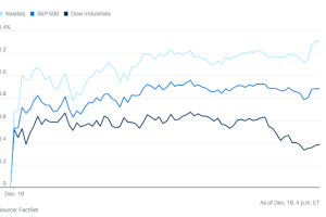 1219市场综述：人工智能绝地反击，美股三大指数假日前幸福上涨，防御板块下跌
