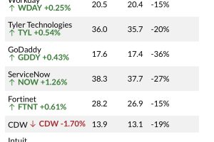Adobe和这9只科技股变得便宜，是大交易还是价值陷阱？