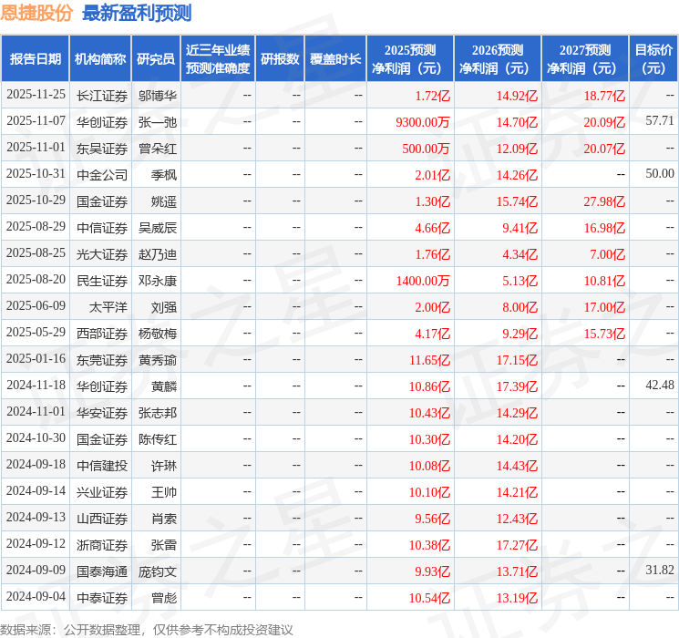 山西证券：给予恩捷股份买入评级
