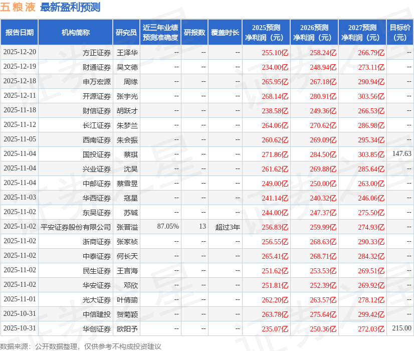 东吴证券：给予五粮液买入评级